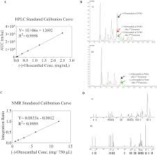 Plos One Novel Liquid Liquid Extraction And Self Emulsion Methods For Simplified Isolation Of Extra Virgin Olive Oil Phenolics With Emphasis On Oleocanthal And Its Oral Anti Breast Cancer Activity