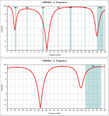 What Antenna Analyzer Should I Get For Building My Own