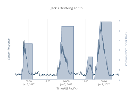 Jacks Drinking At Ces Line Chart Made By Quantac Plotly