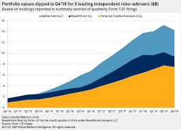 Before you can close an account, you must fully rem. Despite Q4 Stock Slump Several Us Robo Advisers Boosted Aum In 2018 S P Global Market Intelligence