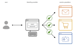 It is well known that a large majority of companies are active on social media, and/or use the advantages of cloud services, and also mobile devices such as smartphones and tablets. Single Sign On Demystified Set Up A Custom Sso Using Jwt Theodo