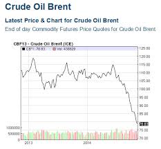 Crude Price Nasdaq Brent Crude Price