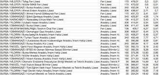 Jul 10, 2021 · üniversite taban puanları 2021 ve başarı sıralamaları ve kontenjanlarını inceleyeceğiz. Bursa Liseleri Taban Puani 2021 Bursa Liseleri Kontenjanlari Bursa Liseleri Basari Siralamasi