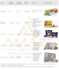 Good way to save on oil is to use perodua viva. Ngk G Power Platinum Spark Plug For Perodua Viva 660 850 1 0