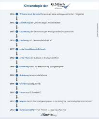 Gls Bank Deutschlands Bekannteste Nachhaltigkeitsbank