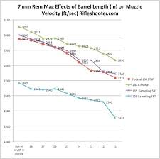 7mm Remington Magnum 7 Rem Mag Barrel Length Versus