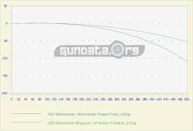 356 winchester ballistics gundata org