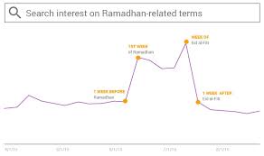 Sebelumnya radio lokal sendiri masih sering menyuguhkan 100% musik indonesia, dan pasti sesai dengan selera musik anak muda. From Fast To Feast Indonesian Consumer Behavior During Ramadhan Think With Google