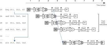 Control Hazard - An Overview | Sciencedirect Topics