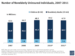 Government does not provide health benefits to citizens or visitors. The Uninsured And The Difference Health Insurance Makes Kff