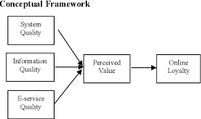 Pdf The Influence Of System Quality Information Quality E Service Quality And Perceived Value On Shopee Consumer Loyalty In Padang City Semantic Scholar