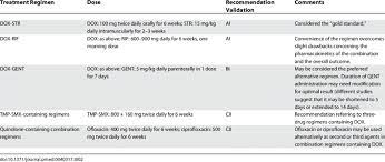 The Recommendations Of Ioannina On The Optimal Treatment Of Brucellosis Download Table