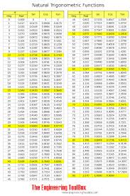 trigonometry table of values scientific value of sin cos tan