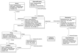 Type your nick in the text box: Geosciences Free Full Text Extending Inspire To The Internet Of Things Through Sensorthings Api