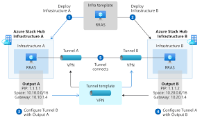 A vpn tunnel (often simply referred to as a vpn, or virtual private network) is an encrypted connection between your computer or mobile device and the wider internet. Einrichten Von Mehreren Site To Site Vpn Tunneln In Azure Stack Hub Azure Stack Hub Microsoft Docs
