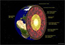 • der innere erdkern liegt rund 5100 bis 6371 kilometer. Unser Planet Die Erde