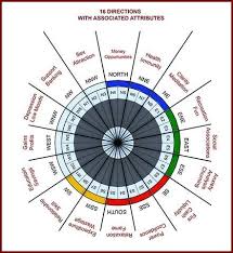 Recommended Colors For Each Zone As Per Vastu Vastu House Indian House Plans Motivation Wall