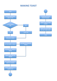 flowchart on how to make toast j t interactive