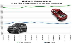 U S Suv Crossover Market Share Surges In July 2015