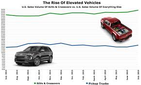 u s suv crossover market share surges in july 2015