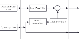Complementary Filter Algorithm Download Scientific Diagram