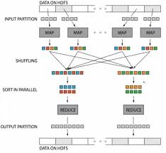 Image result for Map reduce data flow with a single reduce task