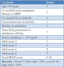 The total score ranged from zero to 30, with a higher score indicating higher depressive symptoms. Table 3 From The Accuracy Of Prognostic Scoring Systems For Post Operative Morbidity And Mortality In Patients With Perforated Peptic Ulcer Semantic Scholar