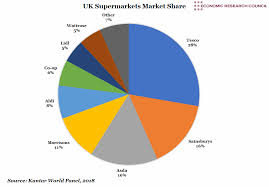 Uk Supermarkets Market Share Economic Research Council
