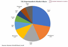 uk supermarkets market share economic research council