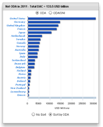 Development Aid To Developing Countries Falls Because Of