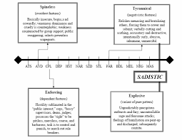 Sadistic Personality Subtypes Summary T Millon Phd Antisocial Personality Disorder Avoidant Personality Personality Disorder