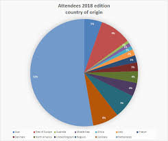 Pie Chart Attendees Country Of Origin 2018 June Edition