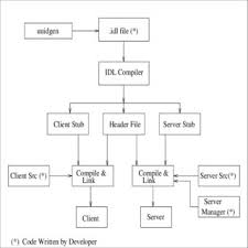 ✅ download cloud computing notes, pdf 2020 syllabus, books for b tech, m tech, bca. Pdf Distributed Computing Environment Dce Porting Tool