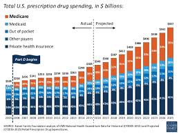 10 Essential Facts About Medicare And Prescription Drug Spending