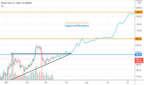 The below prediction figures outlines some of the high and low of bitcoin cash bch price prediction. Bitcoin Cash Euro Graph