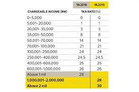 The maximum rate was 30 % and minimum was 25 %. Personal Income Tax E Filing For First Timers In Malaysia Mypf My