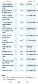 As each one of these stocks may be changing in price frequently throughout the day, an exact value of a mutual fund is difficult to determine. Public Mutual Funds