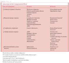 We did not find results for: Infections In The Immunocompromised Patient