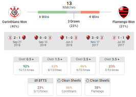 Jogando como mandante, em diversos estádios, em todas competições, o corinthians também prevalece, em 56 jogos foram 29 vitórias, 11 empates e 16 vitórias do flamengo. Brasileirao 2018 Corinthians X Flamengo Aposta 10