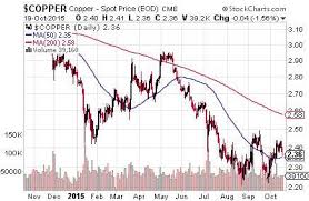 Is A Bad Market Good For Gold Stocks Copper Spot Price
