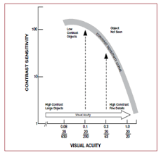 Contrast Sensitivity And Measuring Methods