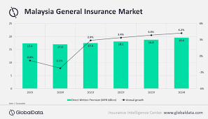 Total coronavirus cases in malaysia. General Insurance Business In Malaysia To Contract By 2 2 In 2020 Due To Covid 19 Says Globaldata Globaldata