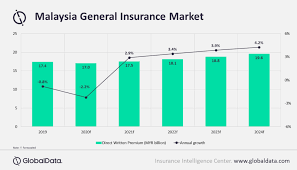 Bank negara malaysia issues three islamic liquidity management tools. General Insurance Business In Malaysia To Contract By 2 2 In 2020 Due To Covid 19 Says Globaldata Globaldata