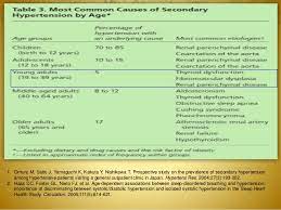 We did not find results for: Approach To Young Hypertensive Patients