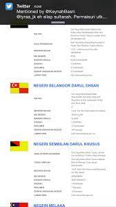 Seperti yang kita ketahui, setiap negeri di malaysia mempunyai identiti mereka yang tersendiri dan terbahagi kepada 3 identiti iaitu bendera, lagu negeri dan jata negeri. Train With Tyra Sur Twitter Ni Ha Gelaran Gelaran Setiap Negeri Siskongsi Generalknowledge Http T Co Jvp6wmwhgv
