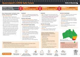 Understanding the current restrictions under public health directions from the chief health officer. Keeping Queensland S Future Covid Safe Reiq