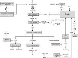 Crude palm oil mill process introduction 10.oil clarification.after screen and sand trap tank, the palm oil should be sent to crude oil tank and heat , then be pumped continuous clarification tank to separate the purified oil which be. Flow Chart For Palm Oil Milling Download Scientific Diagram