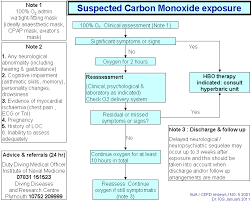 Carbon Monoxide Co