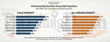 65% of British Bangladeshi Children Trapped in 'Deep Poverty'