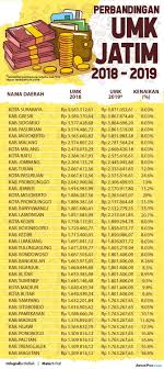 Maybe you would like to learn more about one of these? Daftar Umk Umr Jawa Timur 2019 Lowongan Kerja Terbaru Indonesia 2021
